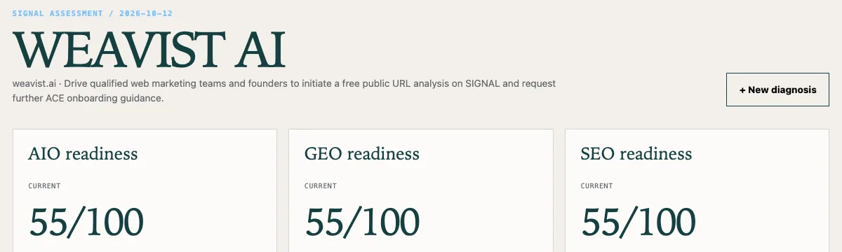 SIGNAL assessment of weavist.ai dated 2026-10-12, with the current AIO, GEO and SEO readiness scores.
