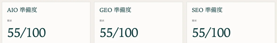 SIGNALによるweavist.aiの準備度:AIO・GEO・SEOはいずれも現状55/100。