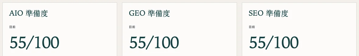 SIGNAL 對 weavist.ai 的準備度:AIO、GEO、SEO 目前各 55/100。